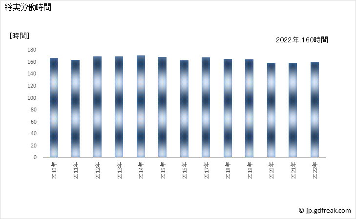 グラフ 年次 実労働時間数_家具・装備品製造業(事業所規模5人以上) 総実労働時間