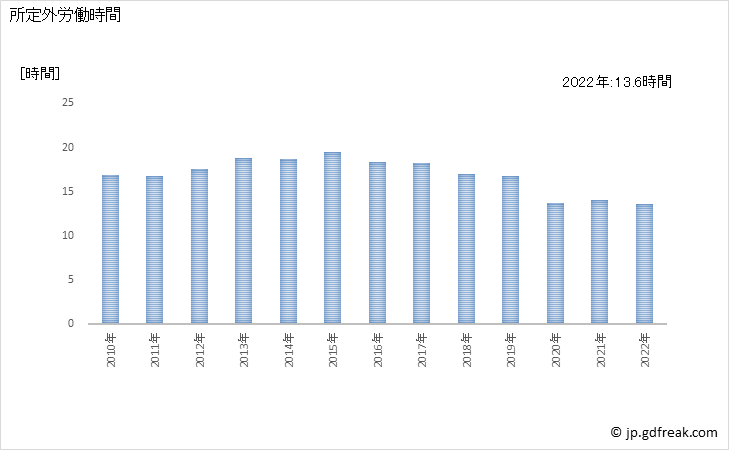 グラフ 年次 実労働時間数_印刷・同関連業(事業所規模5人以上) 所定外労働時間