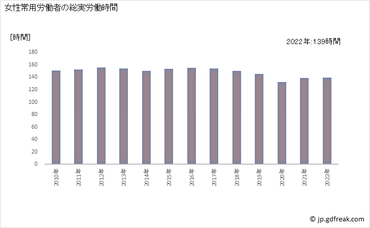 グラフ 年次 実労働時間数_印刷・同関連業(事業所規模5人以上) 女性常用労働者の総実労働時間