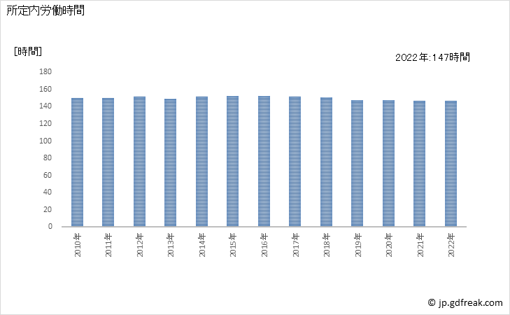 グラフ 年次 実労働時間数_窯業・土石製品製造業(事業所規模5人以上) 所定内労働時間