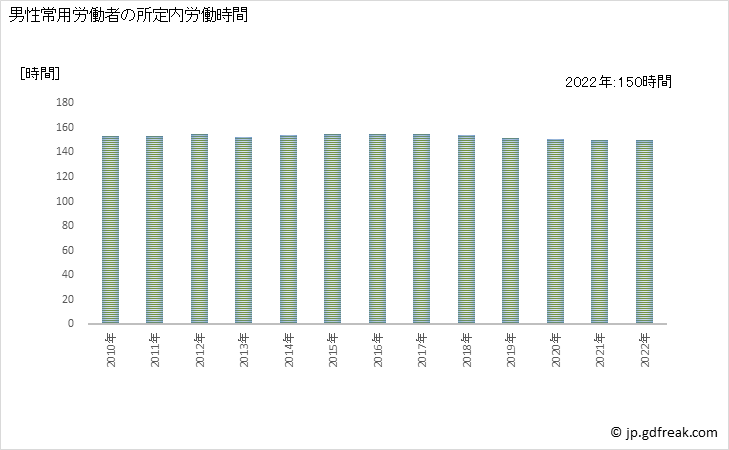 グラフ 年次 実労働時間数_窯業・土石製品製造業(事業所規模5人以上) 男性常用労働者の所定内労働時間