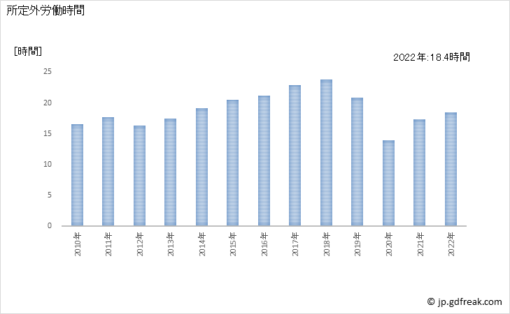 グラフ 年次 実労働時間数_鉄鋼業(事業所規模5人以上) 所定外労働時間