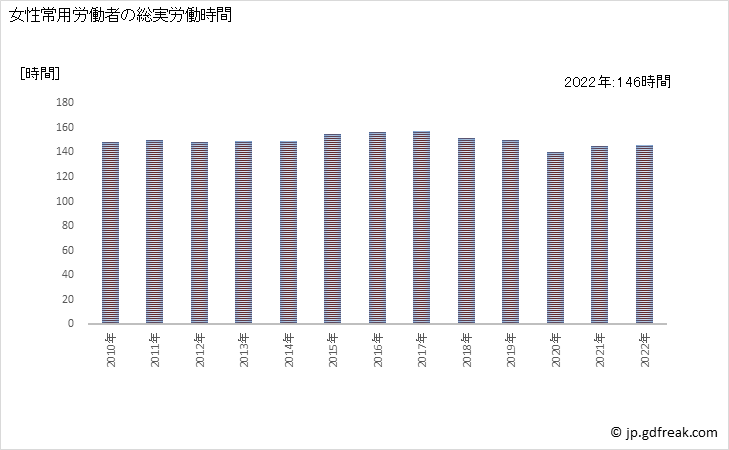 グラフ 年次 実労働時間数_鉄鋼業(事業所規模5人以上) 女性常用労働者の総実労働時間