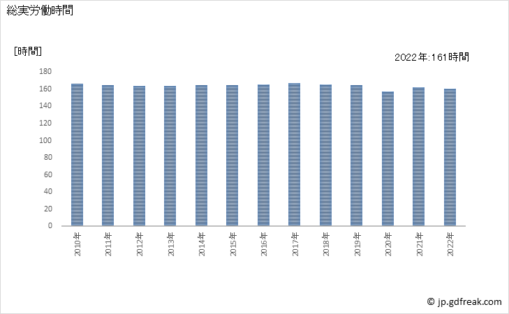 グラフ 年次 実労働時間数_非鉄金属製造業(事業所規模5人以上) 総実労働時間