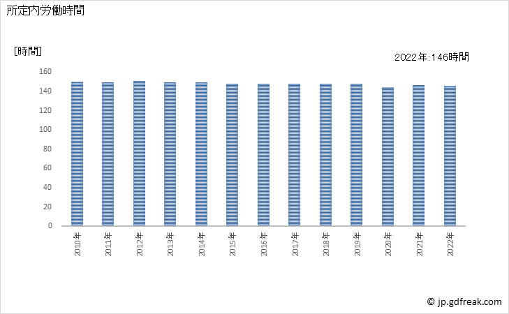 グラフ 年次 実労働時間数_非鉄金属製造業(事業所規模5人以上) 所定内労働時間