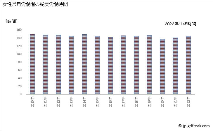 グラフ 年次 実労働時間数_非鉄金属製造業(事業所規模5人以上) 女性常用労働者の総実労働時間