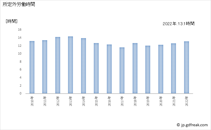グラフ 年次 実労働時間数_畜産食料品製造業(事業所規模5人以上) 所定外労働時間