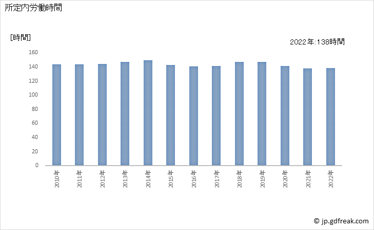 グラフ 年次 実労働時間数_水産食料品製造業(事業所規模5人以上) 所定内労働時間