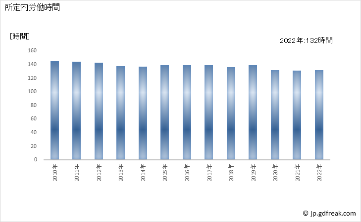 グラフ 年次 実労働時間数_パン・菓子製造業(事業所規模5人以上) 所定内労働時間