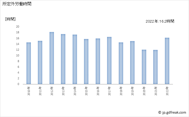 グラフ 年次 実労働時間数_パン・菓子製造業(事業所規模5人以上) 所定外労働時間