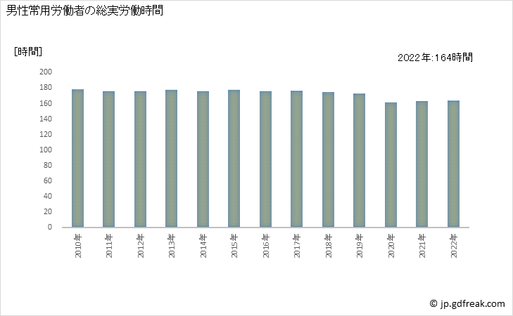 グラフ 年次 実労働時間数_印刷業(事業所規模5人以上) 男性常用労働者の総実労働時間