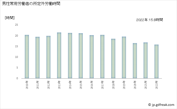 グラフ 年次 実労働時間数_印刷業(事業所規模5人以上) 男性常用労働者の所定外労働時間