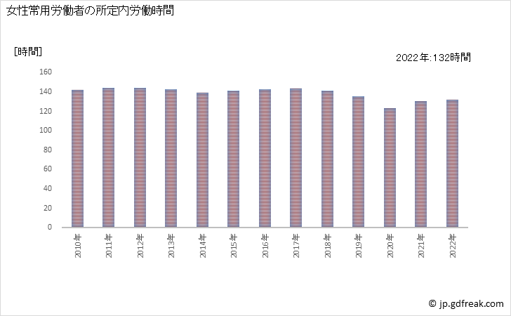 グラフ 年次 実労働時間数_印刷業(事業所規模5人以上) 女性常用労働者の所定内労働時間