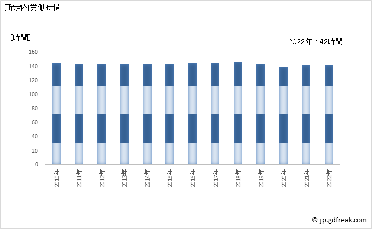 グラフ 年次 実労働時間数_電子デバイス製造業(事業所規模5人以上) 所定内労働時間