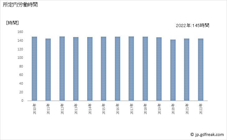 グラフ 年次 実労働時間数_自動車・同附属品製造業(事業所規模5人以上) 所定内労働時間