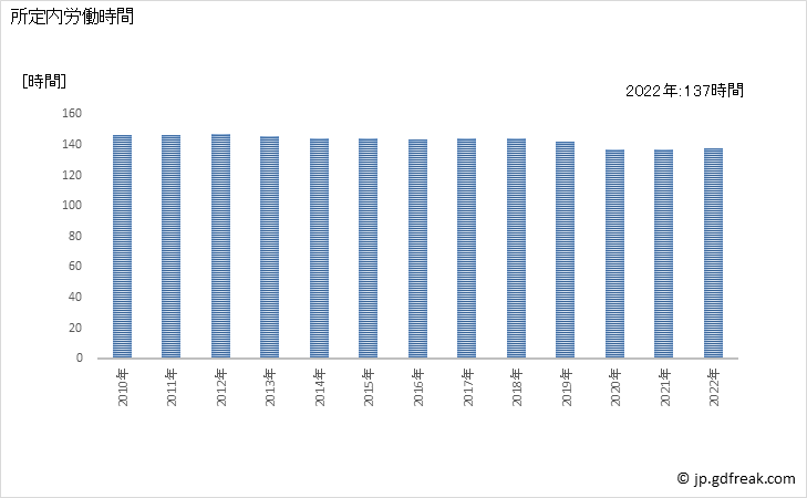グラフ 年次 実労働時間数_消費関連製造業(事業所規模5人以上) 所定内労働時間