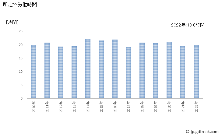 グラフ 年次 実労働時間数_電気業(事業所規模5人以上) 所定外労働時間