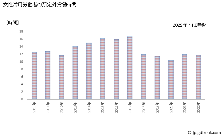 グラフ 年次 実労働時間数_通信業(事業所規模5人以上) 女性常用労働者の所定外労働時間