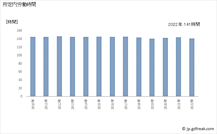 グラフ 年次 実労働時間数_情報サービス業(事業所規模5人以上) 所定内労働時間
