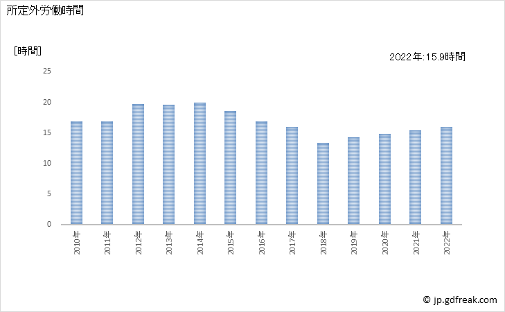 グラフ 年次 実労働時間数_情報サービス業(事業所規模5人以上) 所定外労働時間