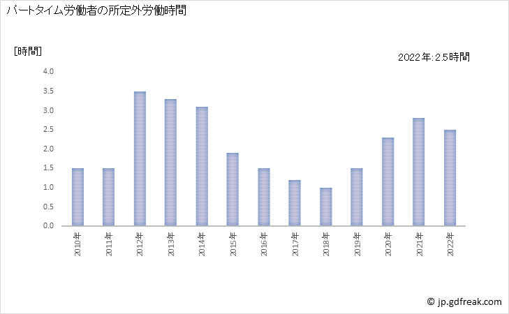 グラフ 年次 実労働時間数_映像・音声・文字情報制作業(事業所規模5人以上) パートタイム労働者の所定外労働時間