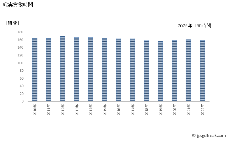 グラフ 年次 実労働時間数_ソフトウェア業(事業所規模5人以上) 総実労働時間