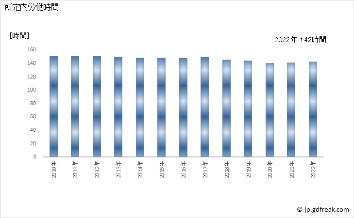 グラフ 年次 実労働時間数_運輸業，郵便業(事業所規模5人以上) 所定内労働時間
