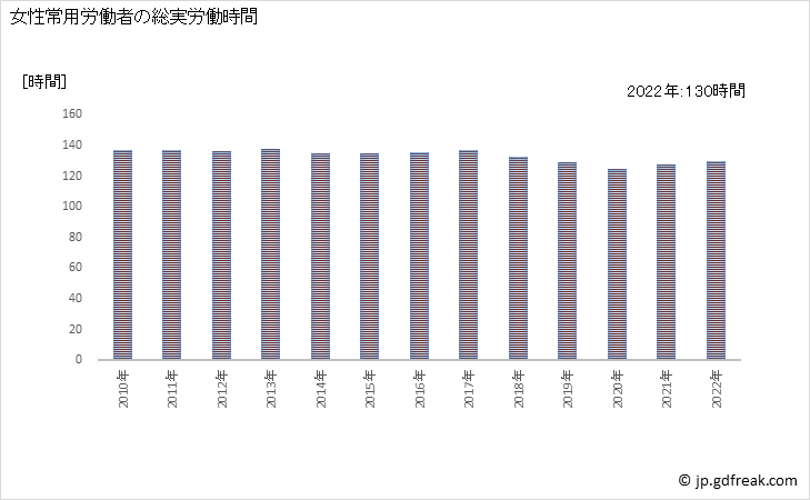 グラフ 年次 実労働時間数_運輸業，郵便業(事業所規模5人以上) 女性常用労働者の総実労働時間