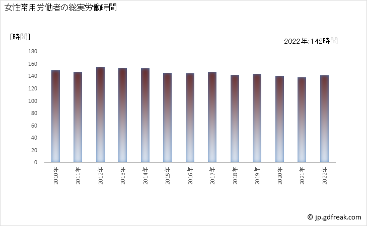 グラフ 年次 実労働時間数_鉄道業(事業所規模5人以上) 女性常用労働者の総実労働時間