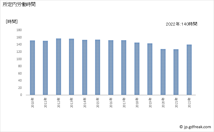 グラフ 年次 実労働時間数_道路旅客運送業(事業所規模5人以上) 所定内労働時間