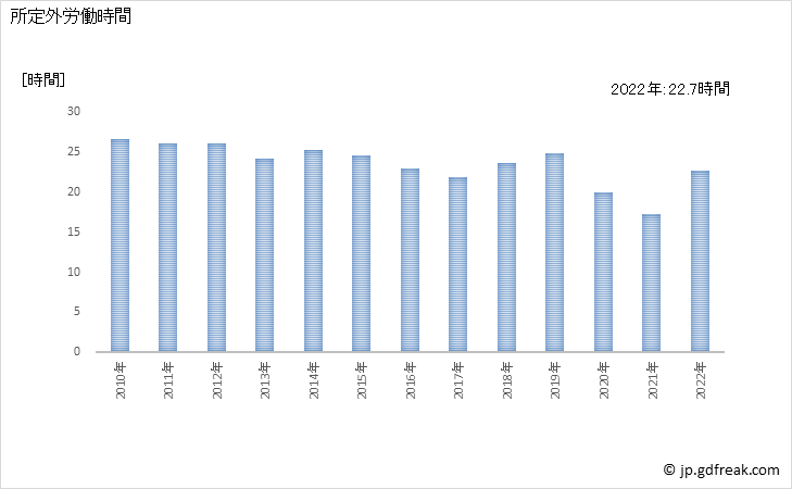 グラフ 年次 実労働時間数_道路旅客運送業(事業所規模5人以上) 所定外労働時間