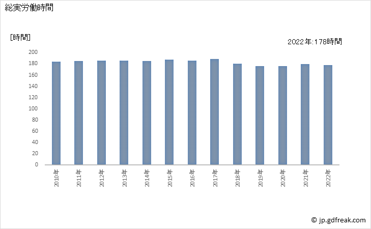グラフ 年次 実労働時間数_道路貨物運送業(事業所規模5人以上) 総実労働時間