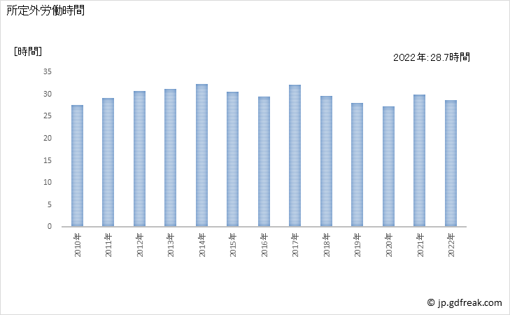 グラフ 年次 実労働時間数_道路貨物運送業(事業所規模5人以上) 所定外労働時間