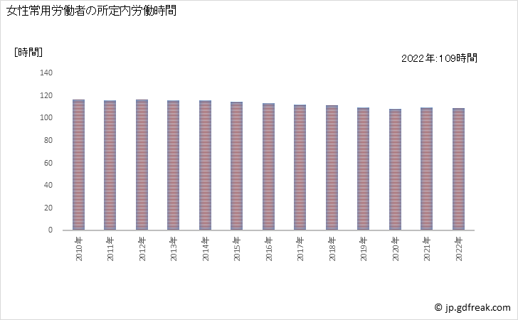 グラフ 年次 実労働時間数_卸売業，小売業(事業所規模5人以上) 女性常用労働者の所定内労働時間