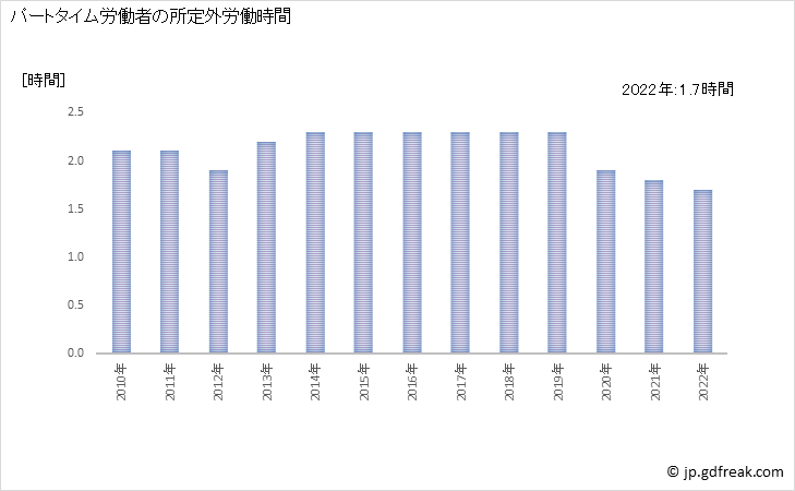 グラフ 年次 実労働時間数_機械器具卸売業(事業所規模5人以上) パートタイム労働者の所定外労働時間