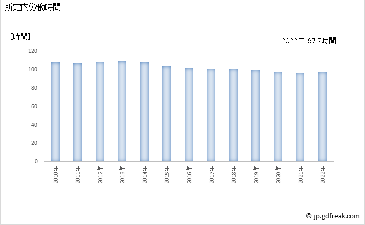 グラフ 年次 実労働時間数_飲食料品小売業(事業所規模5人以上) 所定内労働時間
