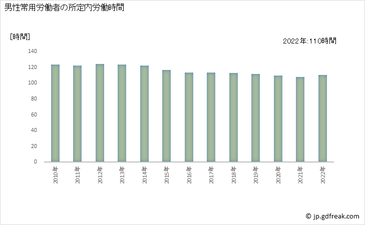 グラフ 年次 実労働時間数_飲食料品小売業(事業所規模5人以上) 男性常用労働者の所定内労働時間