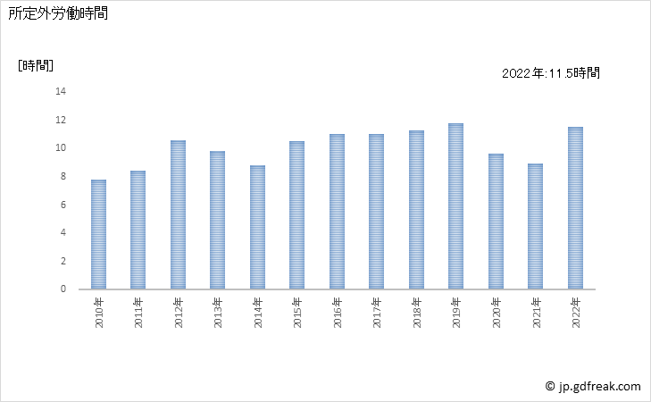 グラフ 年次 実労働時間数_食料・飲料卸売業(事業所規模5人以上) 所定外労働時間