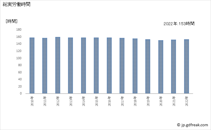 グラフ 年次 実労働時間数_卸売業(事業所規模5人以上) 総実労働時間