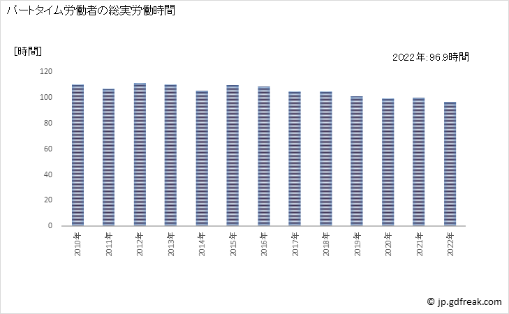 グラフ 年次 実労働時間数_卸売業(事業所規模5人以上) パートタイム労働者の総実労働時間