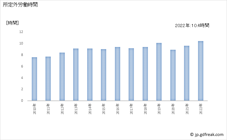 グラフ 年次 実労働時間数_卸売業(事業所規模5人以上) 所定外労働時間