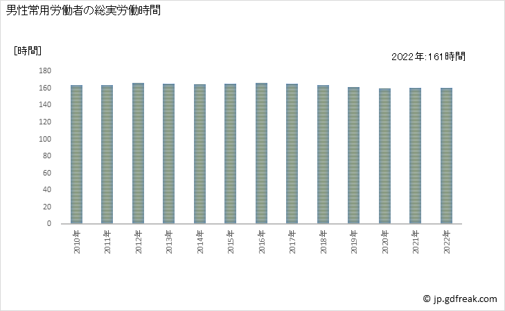 グラフ 年次 実労働時間数_卸売業(事業所規模5人以上) 男性常用労働者の総実労働時間