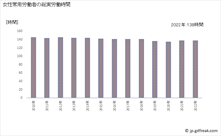 グラフ 年次 実労働時間数_卸売業(事業所規模5人以上) 女性常用労働者の総実労働時間