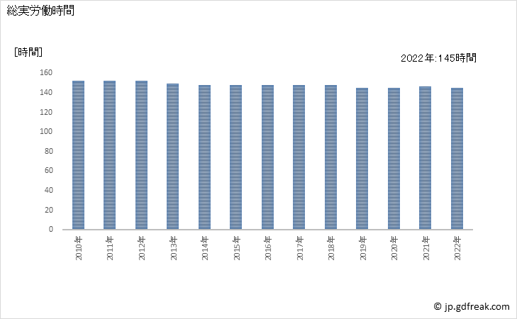 グラフ 年次 実労働時間数_金融業，保険業(事業所規模5人以上) 総実労働時間