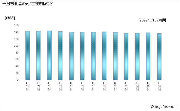 グラフ 年次 実労働時間数_金融業，保険業(事業所規模5人以上) 一般労働者の所定内労働時間