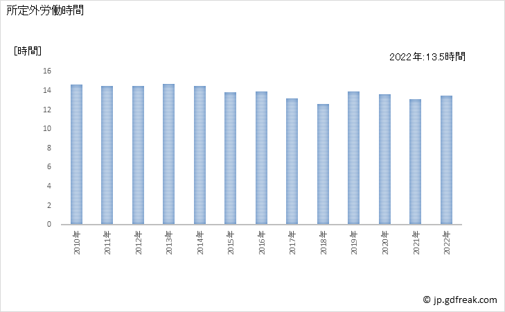 グラフ 年次 実労働時間数_銀行業(事業所規模5人以上) 所定外労働時間