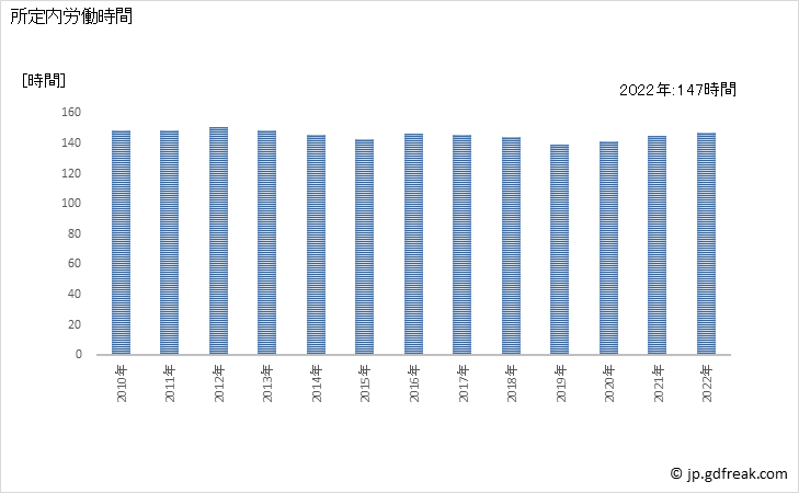 グラフ 年次 実労働時間数_金融商品取引業，商品先物取引業(事業所規模5人以上) 所定内労働時間