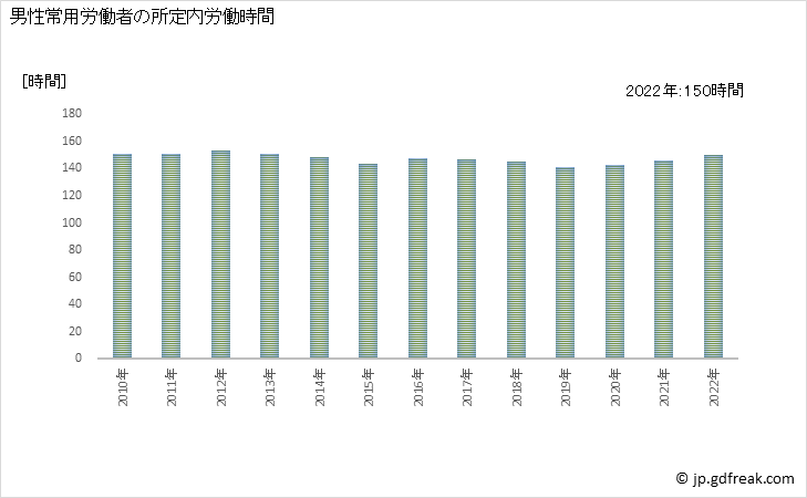 グラフ 年次 実労働時間数_金融商品取引業，商品先物取引業(事業所規模5人以上) 男性常用労働者の所定内労働時間