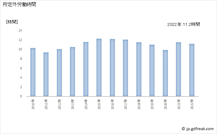 グラフ 年次 実労働時間数_不動産業，物品賃貸業(事業所規模5人以上) 所定外労働時間