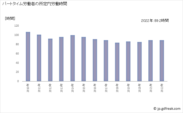 グラフ 年次 実労働時間数_物品賃貸業(事業所規模5人以上) パートタイム労働者の所定内労働時間